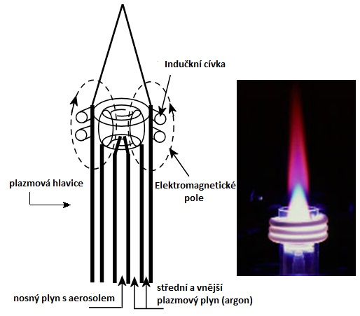 interagují za uvolnění dalších elektronů. Tyto vzájemné interakce elektronů, atomů a iontů argonu pak nazýváme indukčně vázaným plazmatem. [23; 25] 2.3.5.4 Monochromátory Obrázek 7: Plazmová hlavice.