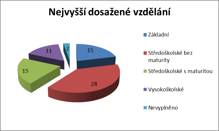 Graf 4 - Věk Otázka č. 16 zjišťovala nejvyšší dosaţené vzdělání respondentů. I tato otázka měla spíše informační charakter.