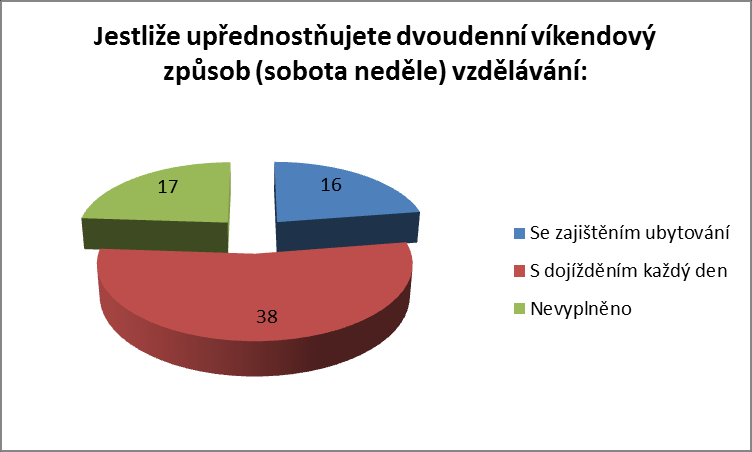 Graf 14 - Preferovaný den u dvoudenního způsobu vzdělávání Otázka č. 9 zjišťovala preferovanou formu u dvoudenního víkendového způsobu vzdělávání.