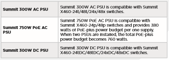 Příslušenství Zdroje napájení pro Summit X460 Všechny přepínače řady Summit X460 jsou dodávány s jedním napájecím zdrojem.