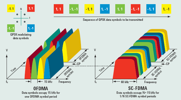 Multiplex OFDM a multiplex SC-FDMA se sníženým poměrem PAPR pro jednu symbolovou periodu OFDMA zaujímají datové symboly pásmo 15 khz pro 1/N-tou část symbolové periody OFDMA zaujímají datové symboly