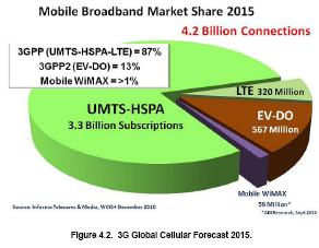 Předpověď příštího vývoje pozemní mobilní komunikace relativní počet uživatelů předpověď vývoje z roku 2006 až do roku 2020 předpověď vývoje z roku 2011 na rok 2015 3GPP release 10 and Beyond.