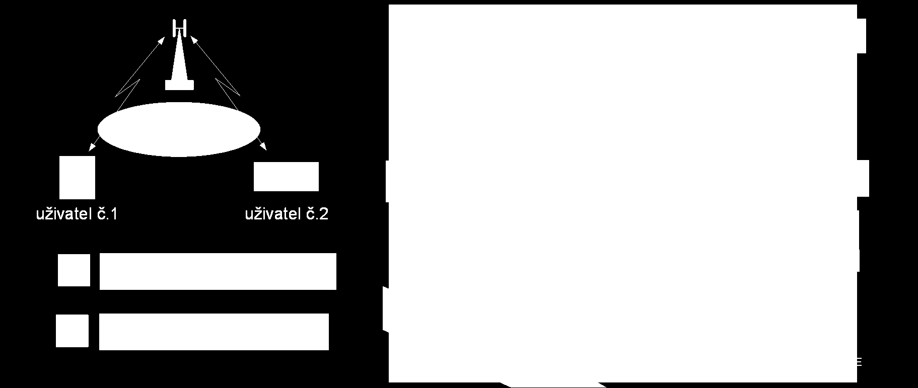 Kanálově závislé rozvrhování v sítích LTE kanálově závislé rozvrhování (channel dependent scheduling) na trase DL enb UE UE a) b) V systému OFDM/LTE na sestupné trase DL přiděluje periodicky