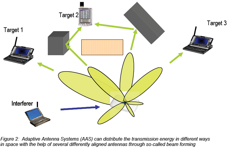 Adaptivní anténní vysílací systém AAS pro potlačení interferencí IRC cílová MS 1 cílová MS2 cílová MS3 interferující MS Adaptivní vysílací anténní systém (AAS) může pomoci několika dílčích antén,