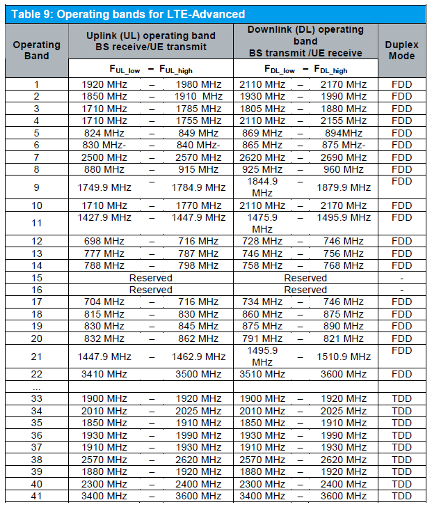Frekvenční pásma standardu LTE-A V tabulce jsou uvedena základní doporučená pracovní pásma standardu LTE-A, a to jednak pásma E-UTRA, jednak pásma IMT-A (podle specifikací ITU-R).