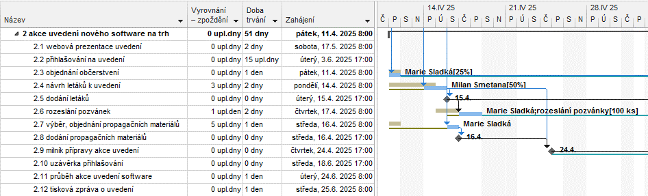 5 Zdroje 105 V kartě ZOBRAZENÍ ve skupině ZOBRAZENÍ ÚKOLŮ klikneme do spodní části tlačítka Ganttův diagram a uložíme zobrazení pod názvem Vyrovnaný Ganttův diagram 2 Osnova. OBR.