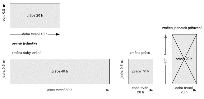 5 Zdroje 107 OBR. 5-19: PEVNÉ JEDNOTKY Platí: Práce = Doba trvání * Jednotky přiřazení (40 hodin = 10 dnů * 8 hodin * 50 %). V levém horním rohu buňky úkolu 1.