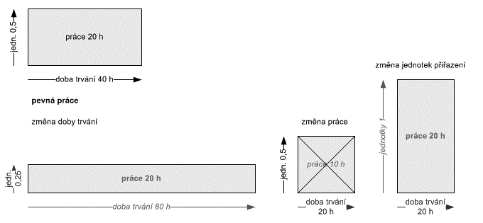 5 Zdroje 108 Pevná doba trvání Pevná doba trvání (viz obr. 5-20) OBR. 5-20: PEVNÁ DOBA TRVÁNÍ Pevná práce Když v úkolu 1.