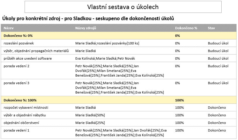 9 Sestavy 183 OBR. 9-2: SESTAVA O ÚKOLECH Kopírovat sestavu Spravovat Vizuální sestavy Vizuální sestava pro Excel 9.2.2 Sdílení sestavy Hotovou sestavu můžeme kopírovat do jiné aplikace.