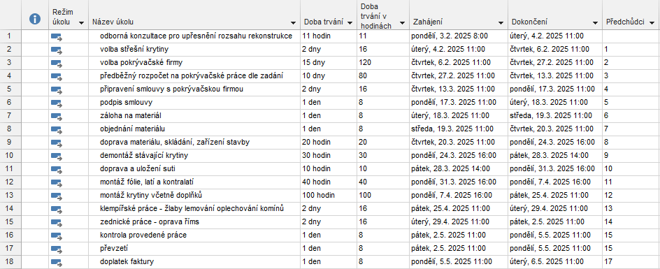 12 Projekt k procvičení 216 Pro úkol odborná konzultace pro upřesnění rozsahu rekonstrukce je nutné připravit vlastní kalendář úkolu.