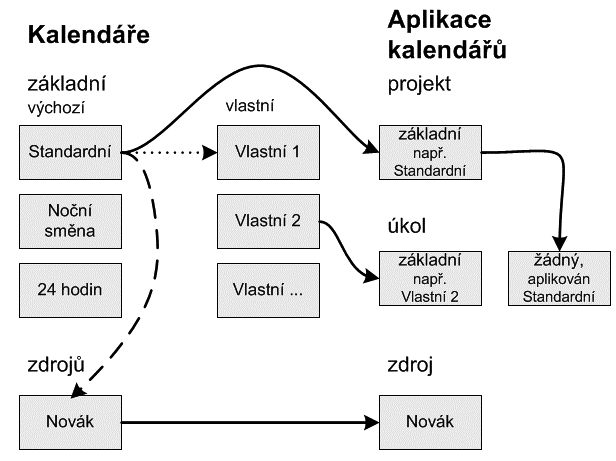 3 Kalendáře 53 3 Kalendáře Informace o projektu Kalendáře Základní kalendáře Kalendáře zdrojů Aplikace kalendářů 3.