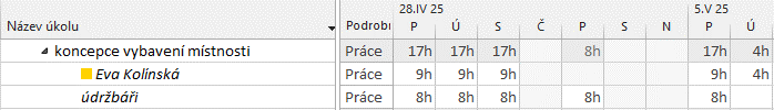 3 Kalendáře 63 OBR. 3-11: ZOBRAZENÍ KALENDÁŘ 2 KOLÍNSKÁ Doba trvání Na koncepci vybavení místnosti se musí podílet také jeden údržbář a to ve stejném rozsahu jako Kolínská, tj. 40 h.