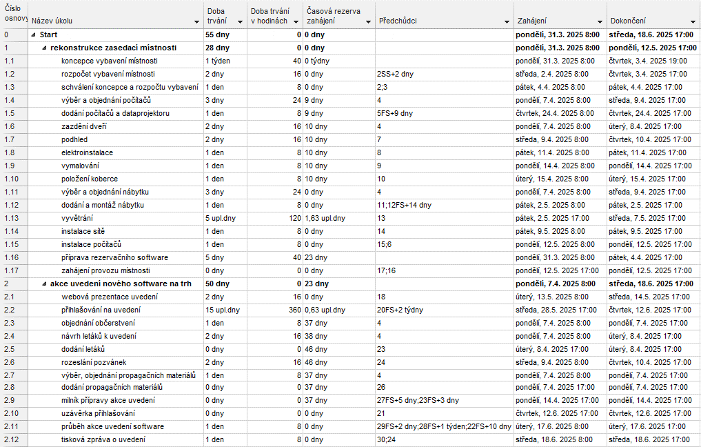 4 Úkoly 77 Dem-04-05 Enc-04-03 Obdobně doplníme návaznost úkolu 1.5 dodání počítačů a dataprojektoru na úkol 1.4 výběr a objednání počítačů. Zpoždění činí 2t (2 týdny).