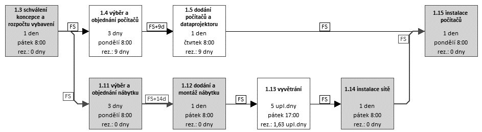 4 Úkoly 78 Kritická cesta Úkol 2.2 přihlašování na uvedení začíná ve středu 28. 5. 2025 v 17 hodin, končí po 15 dnech, tj. ve čtvrtek 12. 6. 2025 v 17 hodin. Projekt nyní začíná 31