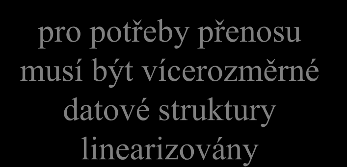 představa: linearizace struktur a 11 a 12 a 13 a 21 a 22 a 23 a 31 a 32 a 33 pro potřeby přenosu musí být vícerozměrné datové struktury