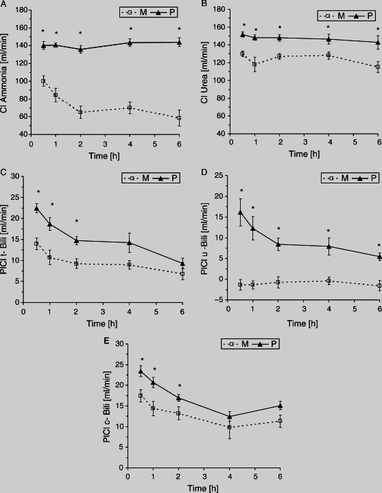 amoniak t bili urea unc bili con bili MARS vs Prometheus biochemická účinnost (clearance) calculated from paired arterial and venous samples and from effective blood flow amoniak