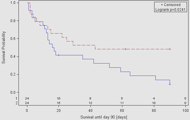 HELIOS study subgroup analysis: