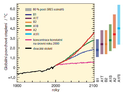 Scénáře předpokládaného nárůstu teploty ve 21.