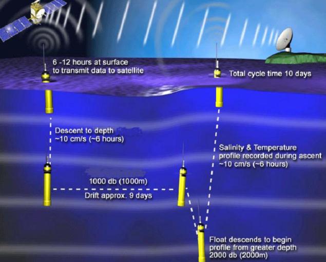 ARGO Sonda 2 m, v oceánech jich plave 3000 v hloubce kolem 1 km, 1x za deset dní se potopí do hloubky 2 km a