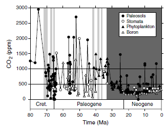 Oxid uhličitý Koncentrace CO 2 v historii