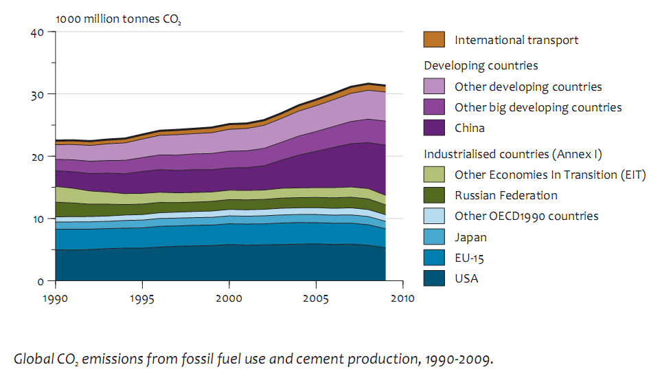 Globální emise CO 2 z fosilních paliv a cementáren 1990-2009 Emise CO 2 globálně