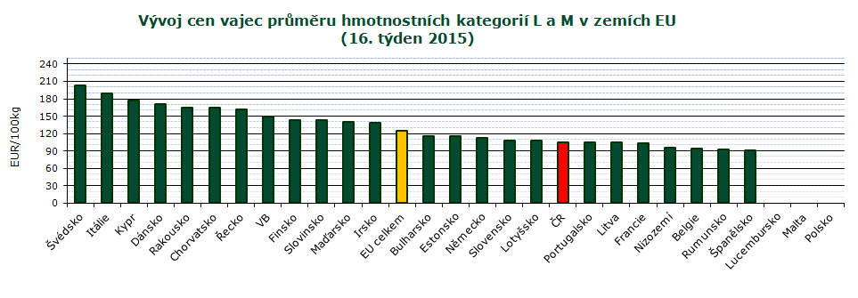 INFORMACE ZE ZAHRANIČNÍCH TRHŮ CZV vajec průměru hmotnostních kategorií L a M v zemích EU 2014 a 2015 EUR/100 kg Stát 6. 7. 8. 9. 10. 11. 12. 13. 14. 15. 16.