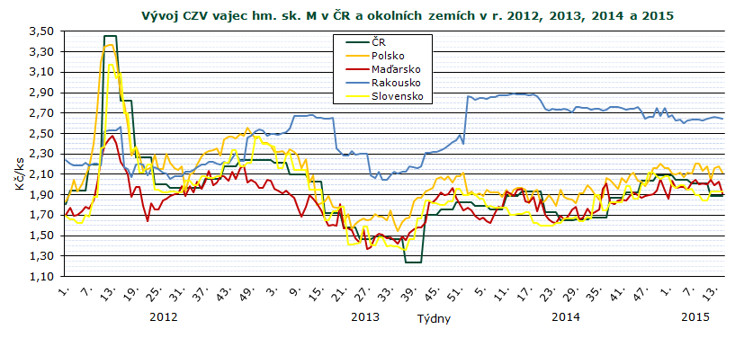 CENY ZEMĚDĚLSKÝCH VÝROBCŮ Průměrné ceny zemědělských výrobců vajec v roce 2014 a 2015 (bez DPH) Kč/ks Skupina III.