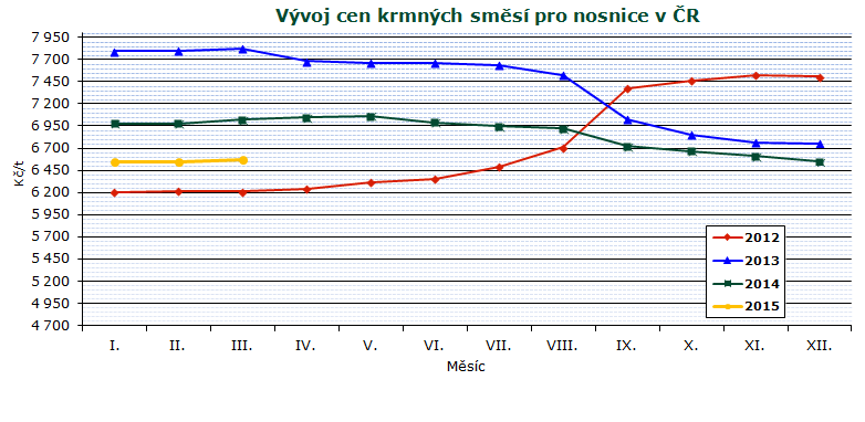 SPOTŘEBITELSKÉ CENY Průměrné měsíční ceny zemědělských výrobců čerstvých vajec v ČR v roce 2014 a 2015 Kč/tis. ks Vejce slepičí III.