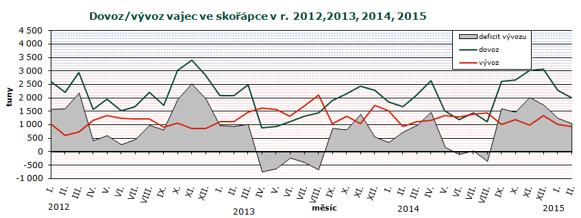 ZAHRANIČNÍ OBCHOD Dovoz vajec ve skořápce do ČR se v únoru 2015 proti lednu 2015 snížil o 279,8 t (-12 %) na 1 995,2 t v hodnotě 69,5 mil. Kč.