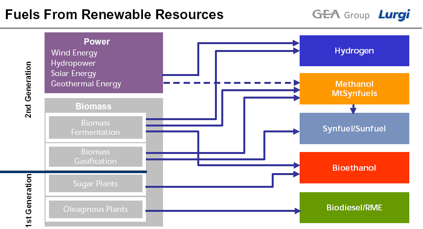 WG2 Chemické procesy a VÝVOJ GENERACÍ BIOPALIV WG 2 TECHNOLOGIE (jak a co) ENERGIE: Vítr Voda