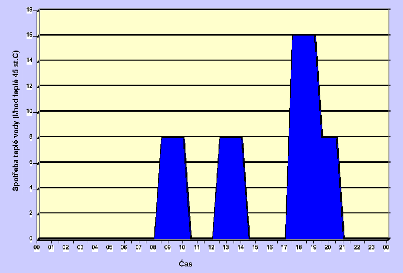 v rodinných domech v průběhu dne silně kolísá. Je třeba rozlišovat mezi pracovními dny a víkendem. Následující obrázky (obr.