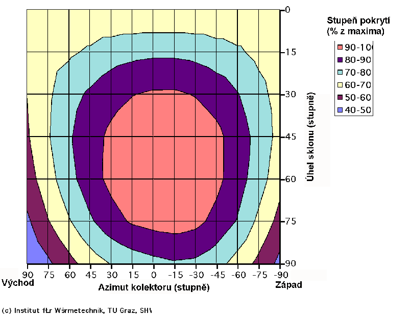 2.2.3 Vliv sklonu kolektoru a orientace na jih na stupeň pokrytí Montážní možnosti a s tím spojené náklady, jsou rozhodujícími faktory pro výstavbu solárního kolektorového zařízení.