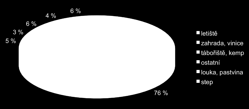 Obr. 21. Procentické vyjádření podílu jednotlivých typů lokalit sysla obecného v ČR z hlediska počtu lokalit (stav v roce 2011). Tzv.