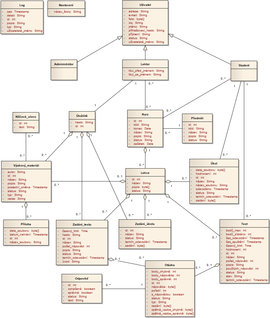 6.2 Konceptuální model Konceptuální (doménový, analytický) model je vytvářen za účelem analýzy požadavků na software. Obsahuje pouze takzvané byznys třídy, které modelují problémovou oblast.