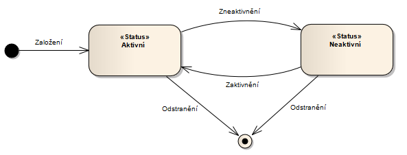 6.5 Stavové diagramy Stavový diagram zachycuje jednotlivé stavy objektu a přechody mezi nimi.