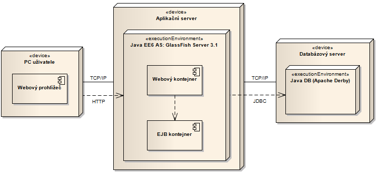 7.3 Diagram nasazení Diagram nasazení ukazuje rozložení jednotlivých softwarových komponent na hardwarových zdrojích (uzlech) a jejich spolupráci.