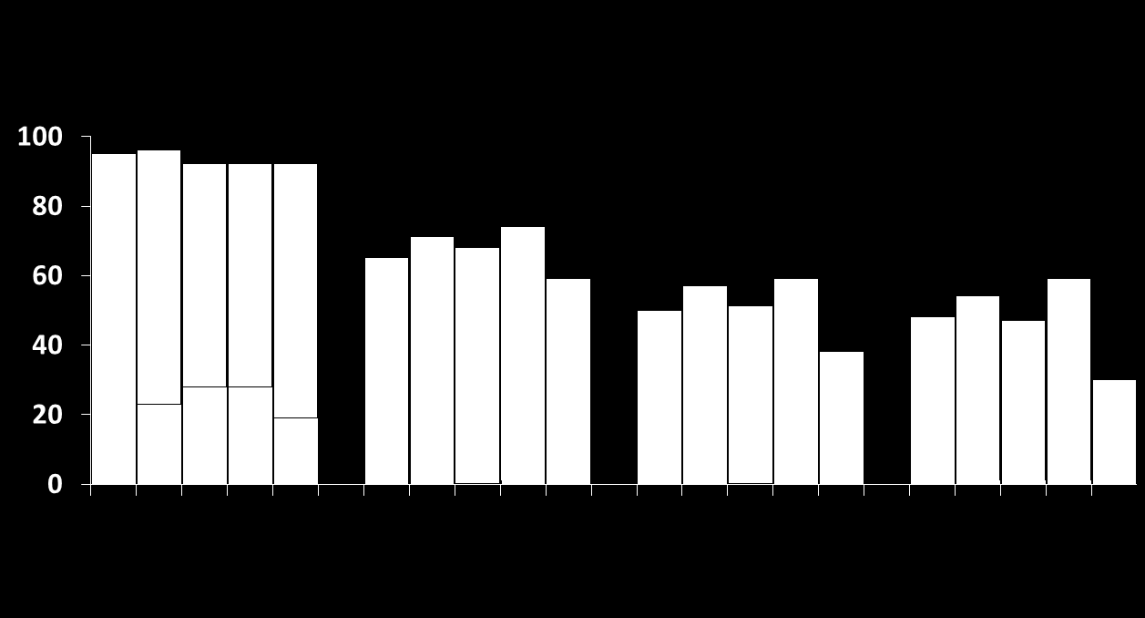 % Subjects Vakcína 4CMenB: Snášenlivost u adolescentů Solicitované lokální reakce po jakékoliv dávce 4CMenB 0* 4CMenB 0-1 4CMenB 0-2 4CMenB 0-1-2 Placebo Severe Bolest Zarudnutí Indurace Otok *N=375;