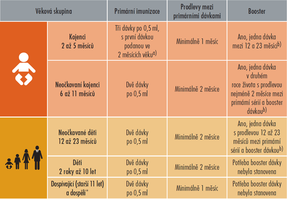 Dávkování a) První dávka se má podat ve věku 2 měsíců. Bezpečnost a účinnost vakcíny Bexsero u kojenců mladších než 8 týdnů nebyla dosud stanovena.