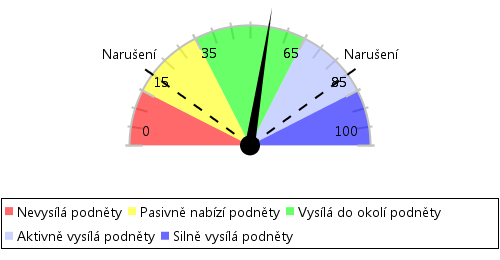 9.15 Síla (obhajování postojů) 9.16 Stimulace (vysílání podnětů) 9.