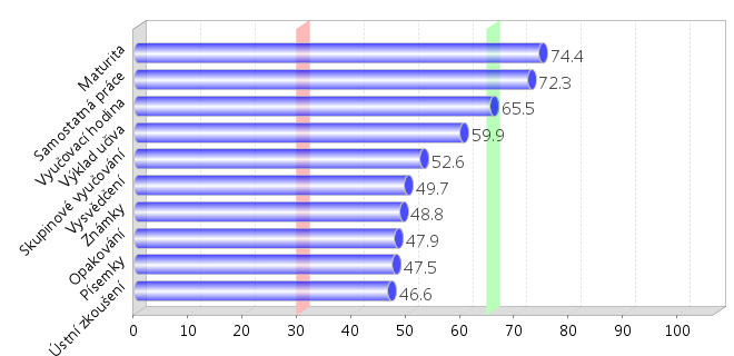 1. Efektivita pracovních procesů 1.1 Efektivita pracovních procesů 1.2 Vliv oblastí na efektivitu pracovních procesů Reálná efektivita Možnosti skupiny 1.