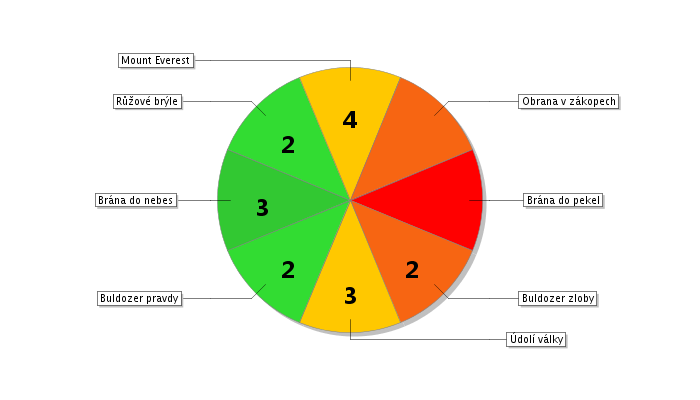 3. Atmosféra vztahů 3.1 Rozložení osob 3.