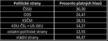 umístila se tak na druhém místě, a Komunistická strana Čech a Moravy, která v těchto volbách díky zisku 18,51 % hlasů výrazně posílila.