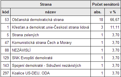 2002 Zdroj: Český statistický úřad volby.