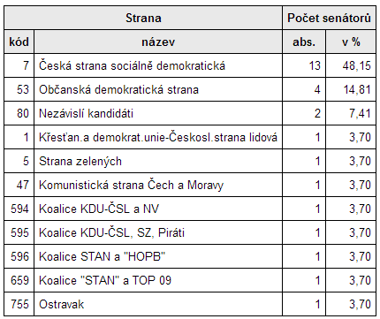 Počty obdržených mandátů v senátních volbách