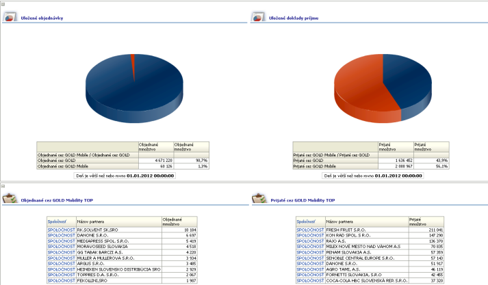 Co je Business Intelligence?