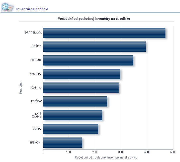 Přínosy řešení Šetří Váš čas (konsolidace dat, dashboardy, automatic report delivery ) Poskytuje Vám