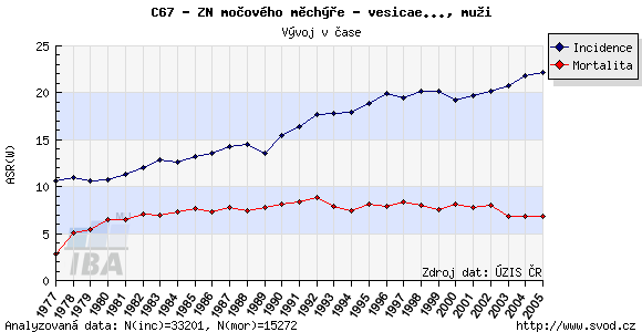 Zhoubné nádory močového měchýře Definice Zhoubné nádory močového měchýře jsou, až na vzácné výjimky, epiteliálního původu a vycházejí z uroteliální výstelky močového měchýře.