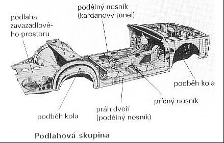 Z Á K L A D N Í R O Z D Ě L E N Í k a r o s e r i í a s k ř í n í c) samonosná karoserie úplně přebírá nosnou funkci rámu automobilu, takže rám nahrazuje vznikne nerozebíratelným spojením rámu a