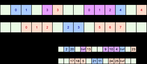 Řetězená alokace 11.1.3 Indexová alokace (indexed allocation) Metadata souboru obsahují index, který je tvořen seznamem alokovaných bloků souboru.