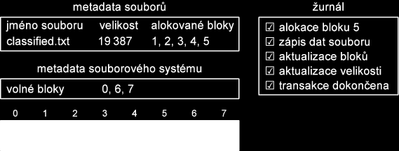 Zápis do souboru s použitím žurnálu: Aktualizace alokovaných bloků souboru Zápis do souboru s použitím žurnálu: Aktualizace velikosti souboru, dokončení transakce, konečný stav 11.2.